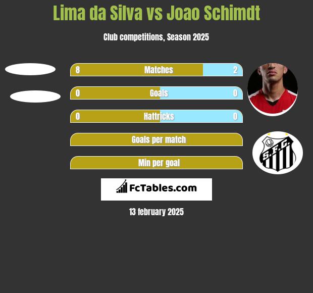 Lima da Silva vs Joao Schimdt h2h player stats