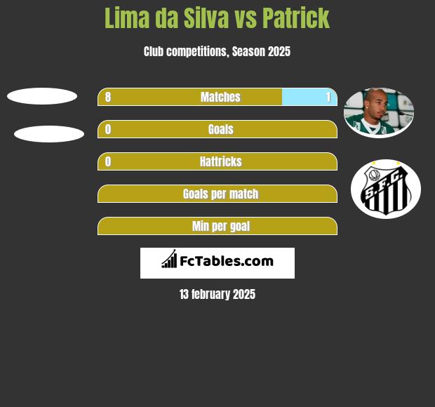 Lima da Silva vs Patrick h2h player stats