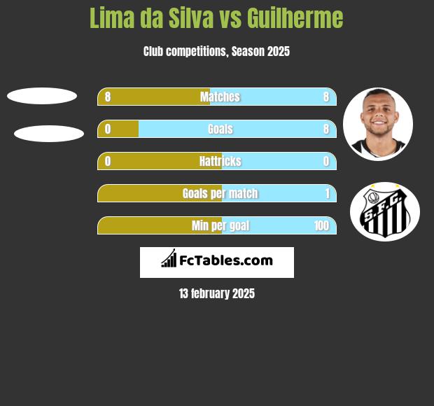 Lima da Silva vs Guilherme h2h player stats