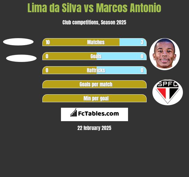 Lima da Silva vs Marcos Antonio h2h player stats