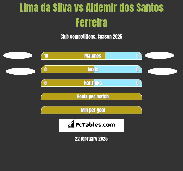 Lima da Silva vs Aldemir dos Santos Ferreira h2h player stats