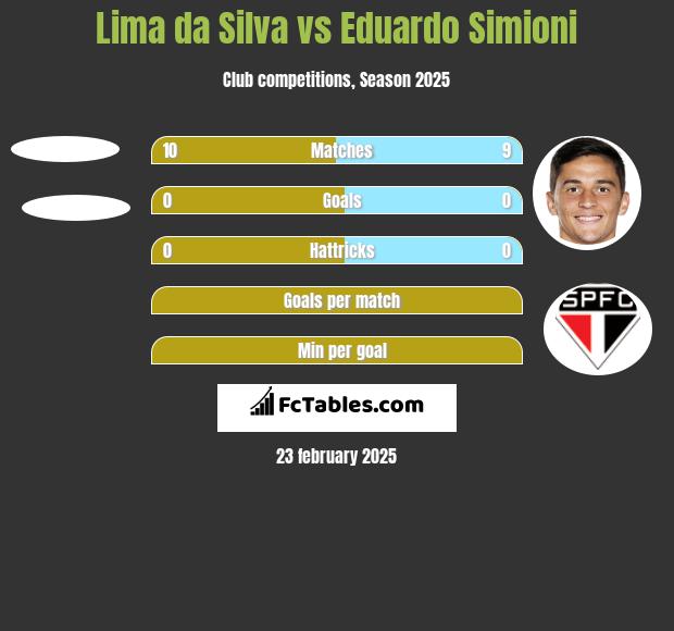 Lima da Silva vs Eduardo Simioni h2h player stats