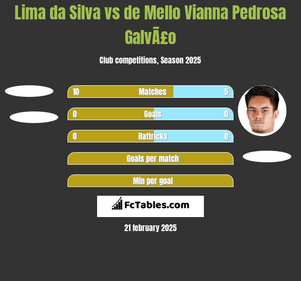 Lima da Silva vs de Mello Vianna Pedrosa GalvÃ£o h2h player stats