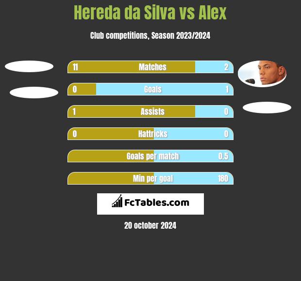 Hereda da Silva vs Alex h2h player stats