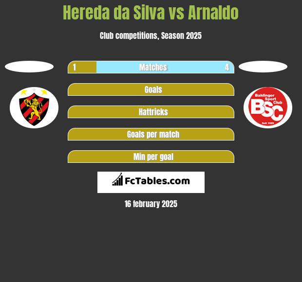 Hereda da Silva vs Arnaldo h2h player stats