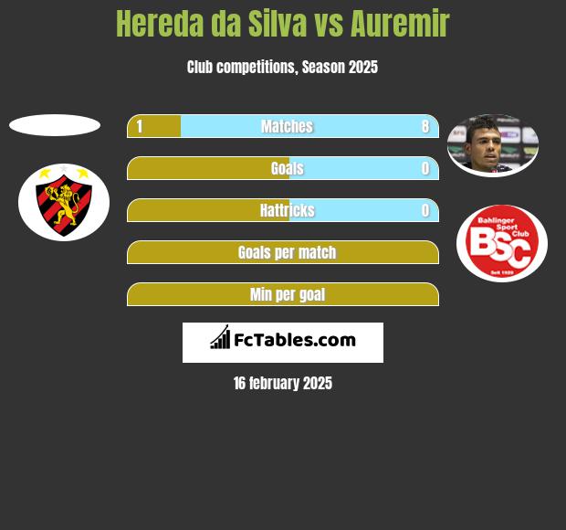 Hereda da Silva vs Auremir h2h player stats