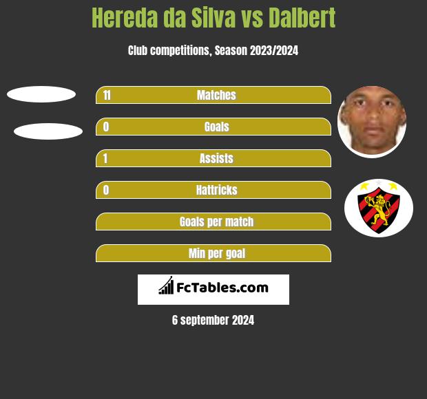 Hereda da Silva vs Dalbert h2h player stats