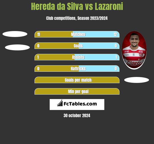 Hereda da Silva vs Lazaroni h2h player stats