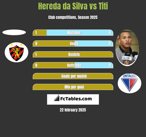 Hereda da Silva vs Titi h2h player stats