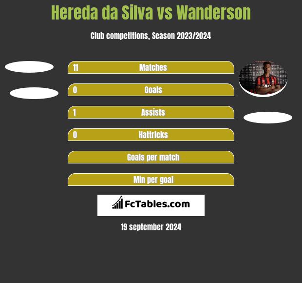 Hereda da Silva vs Wanderson h2h player stats