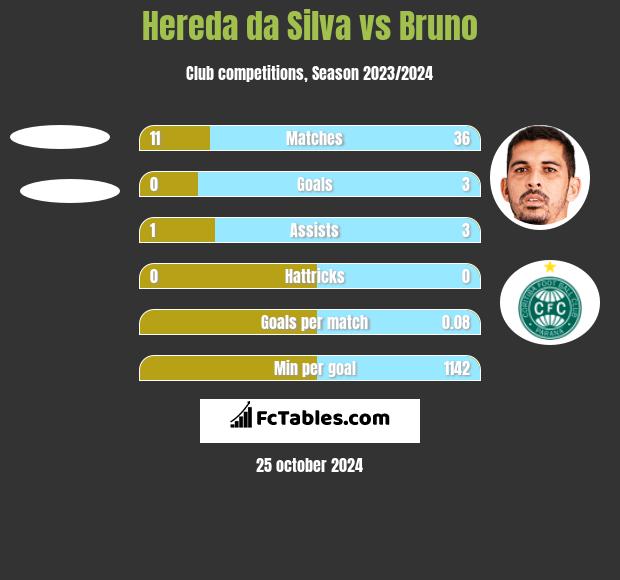 Hereda da Silva vs Bruno h2h player stats