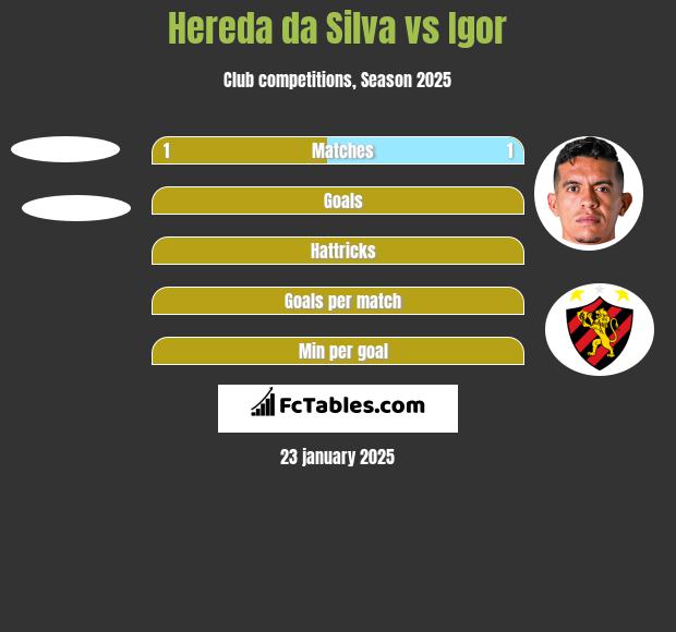 Hereda da Silva vs Igor h2h player stats