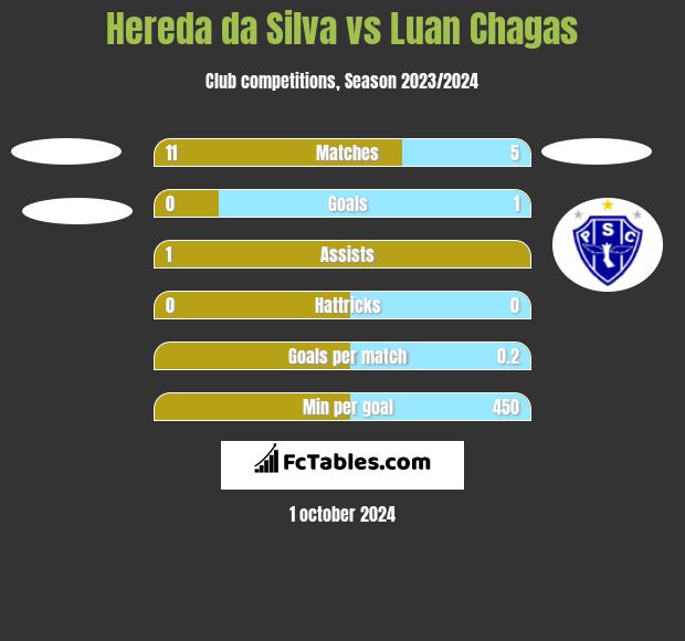 Hereda da Silva vs Luan Chagas h2h player stats