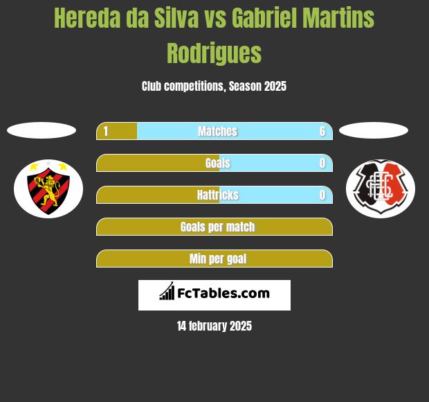 Hereda da Silva vs Gabriel Martins Rodrigues h2h player stats