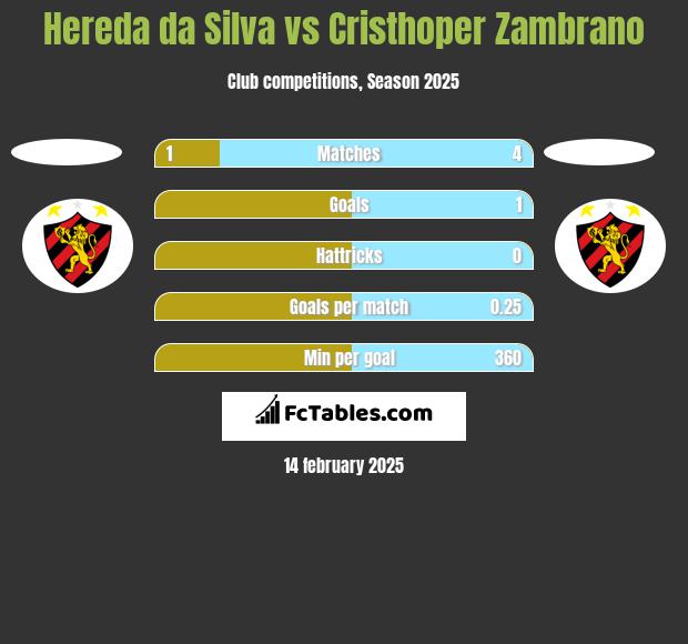 Hereda da Silva vs Cristhoper Zambrano h2h player stats