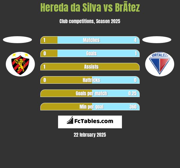 Hereda da Silva vs BrÃ­tez h2h player stats