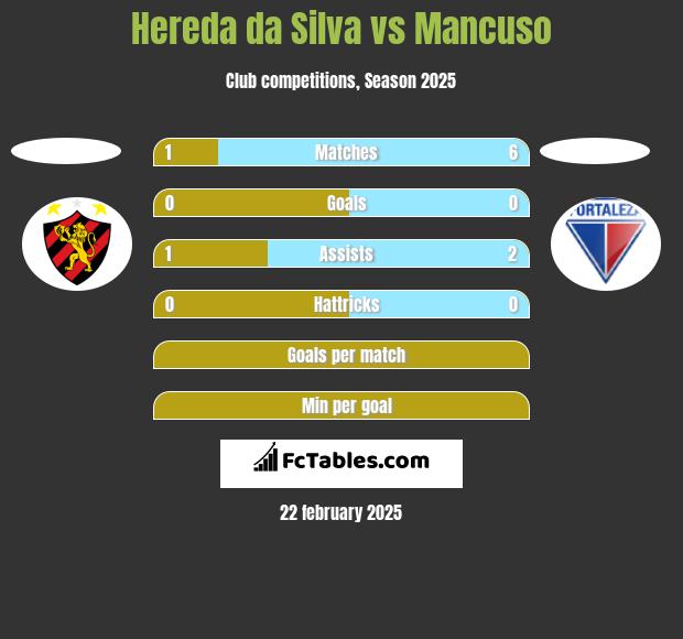 Hereda da Silva vs Mancuso h2h player stats