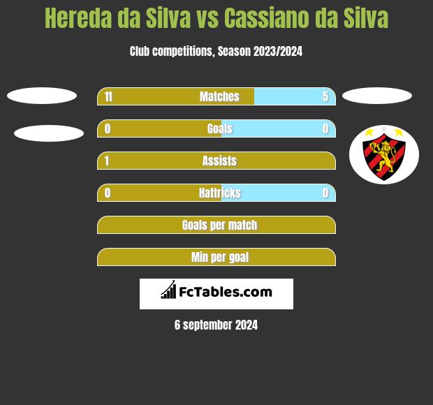 Hereda da Silva vs Cassiano da Silva h2h player stats