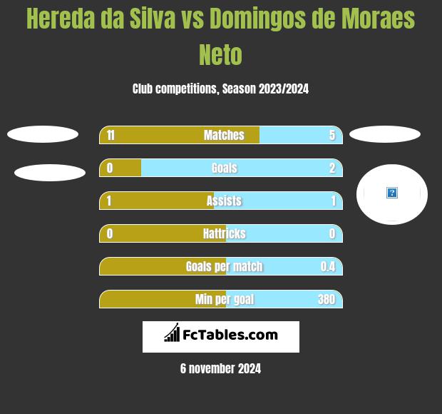 Hereda da Silva vs Domingos de Moraes Neto h2h player stats