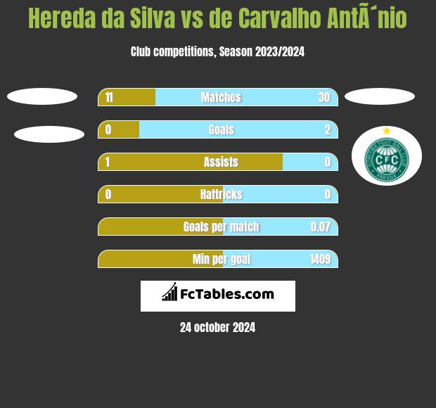 Hereda da Silva vs de Carvalho AntÃ´nio h2h player stats