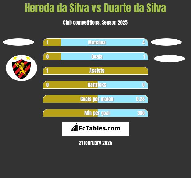 Hereda da Silva vs Duarte da Silva h2h player stats