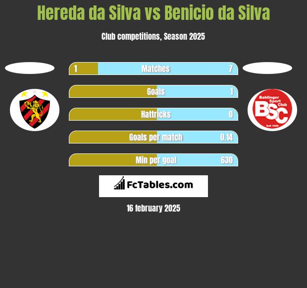 Hereda da Silva vs Benicio da Silva h2h player stats