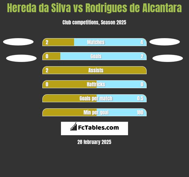 Hereda da Silva vs Rodrigues de Alcantara h2h player stats