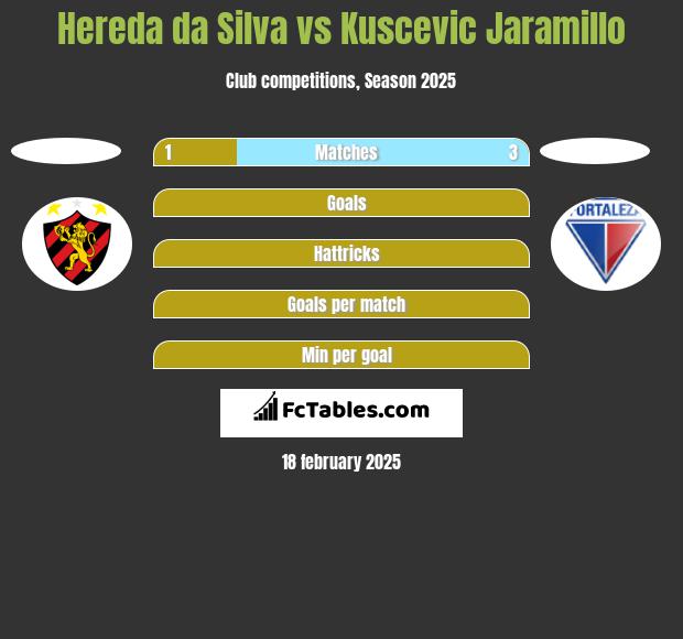 Hereda da Silva vs Kuscevic Jaramillo h2h player stats