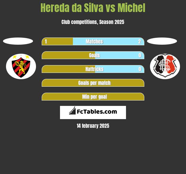 Hereda da Silva vs Michel h2h player stats