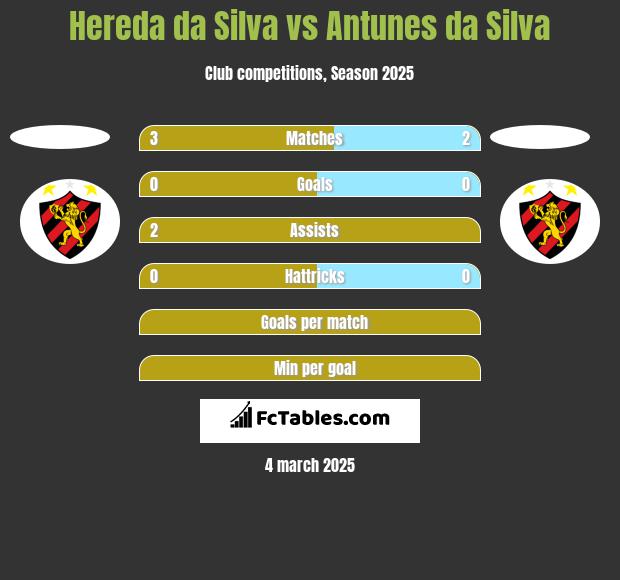 Hereda da Silva vs Antunes da Silva h2h player stats