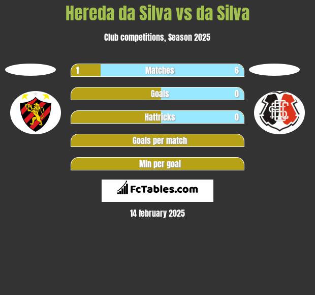 Hereda da Silva vs da Silva h2h player stats