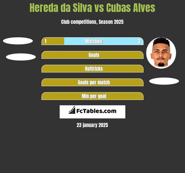 Hereda da Silva vs Cubas Alves h2h player stats