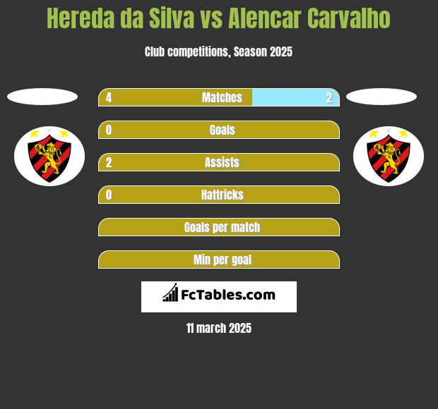 Hereda da Silva vs Alencar Carvalho h2h player stats