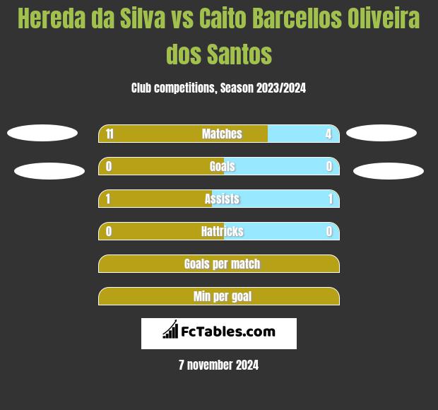 Hereda da Silva vs Caito Barcellos Oliveira dos Santos h2h player stats