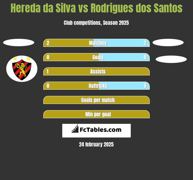 Hereda da Silva vs Rodrigues dos Santos h2h player stats