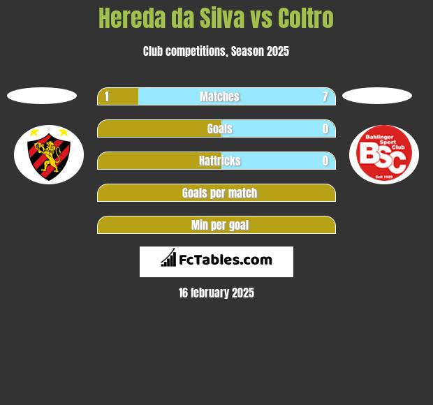 Hereda da Silva vs Coltro h2h player stats