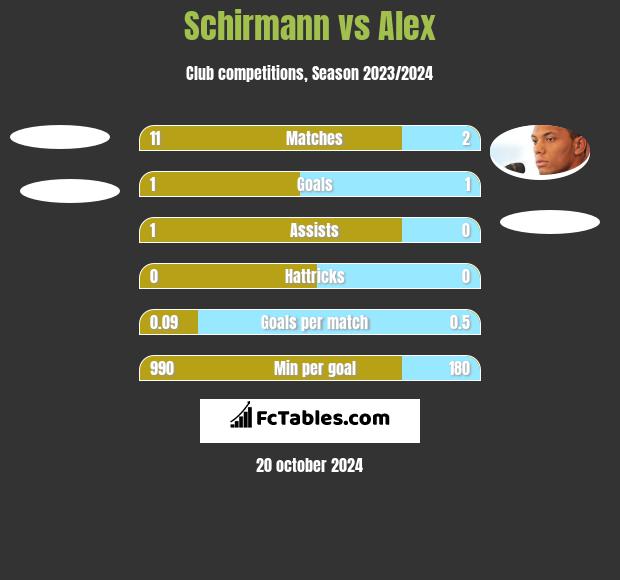 Schirmann vs Alex h2h player stats