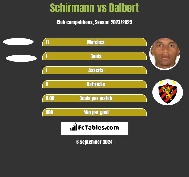 Schirmann vs Dalbert h2h player stats