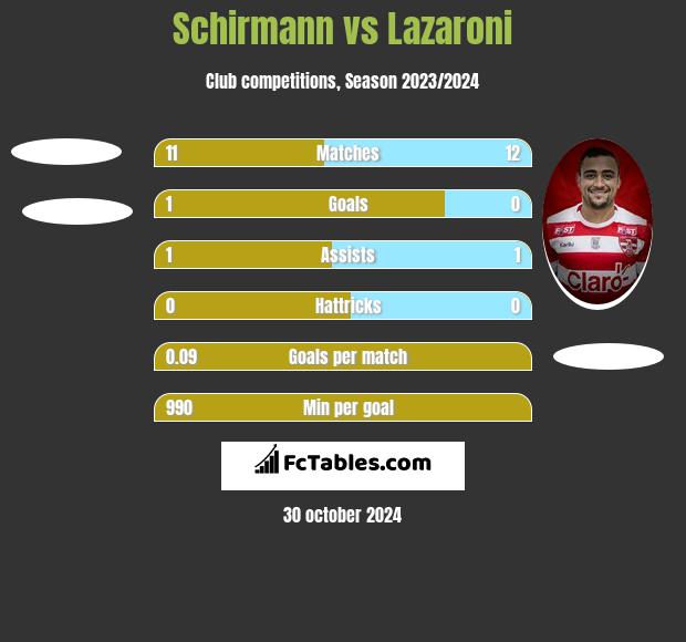 Schirmann vs Lazaroni h2h player stats