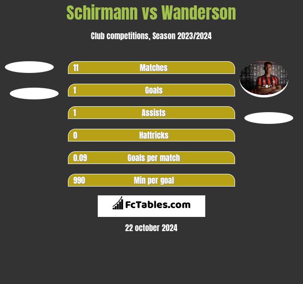 Schirmann vs Wanderson h2h player stats