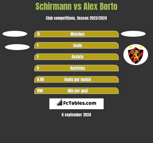 Schirmann vs Alex Borto h2h player stats