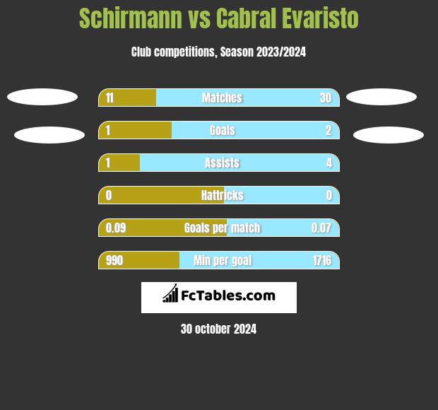 Schirmann vs Cabral Evaristo h2h player stats