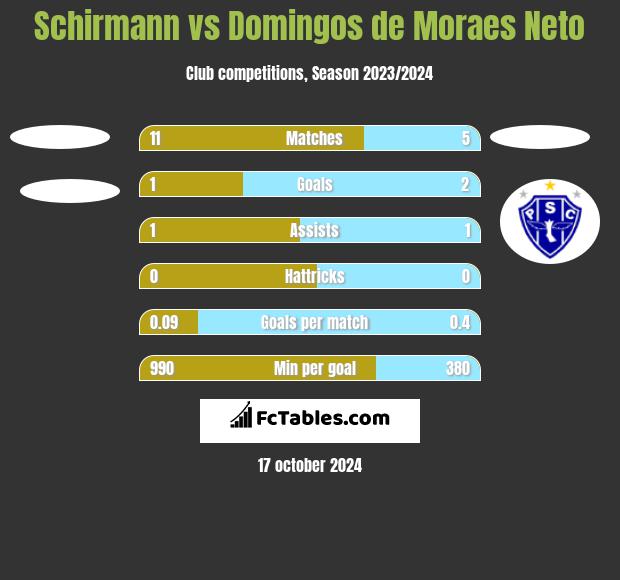 Schirmann vs Domingos de Moraes Neto h2h player stats