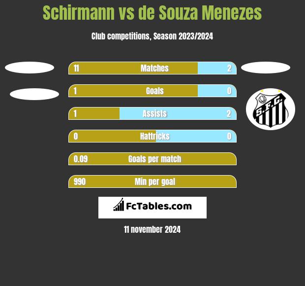 Schirmann vs de Souza Menezes h2h player stats