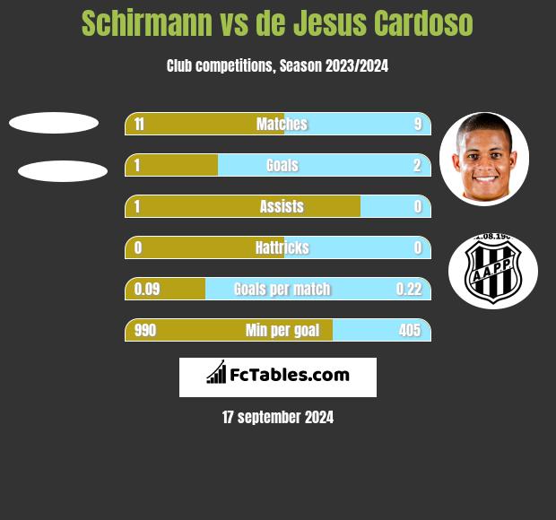 Schirmann vs de Jesus Cardoso h2h player stats