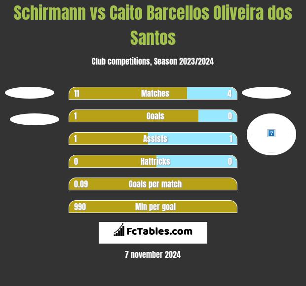 Schirmann vs Caito Barcellos Oliveira dos Santos h2h player stats