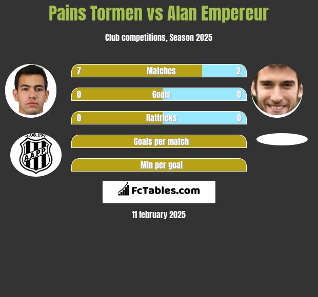 Pains Tormen vs Alan Empereur h2h player stats