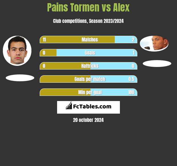 Pains Tormen vs Alex h2h player stats