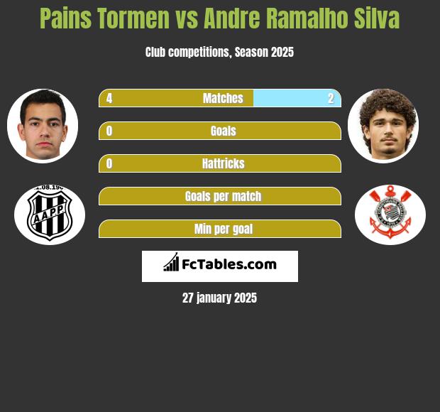 Pains Tormen vs Andre Silva h2h player stats