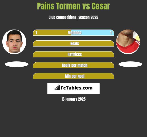 Pains Tormen vs Cesar h2h player stats